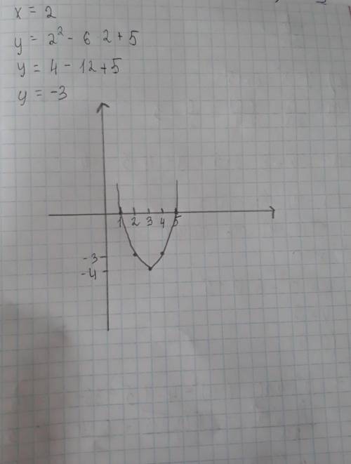 Решите два задания Дана функция: у=х²-6х+5 a) определите направление ветвей параболы;b)вычислите коо