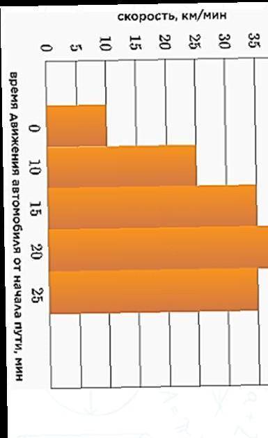 ответь на вопросы опираясь на показатели гистограмму​:1. Скорость автомобиля через 20 минут составля