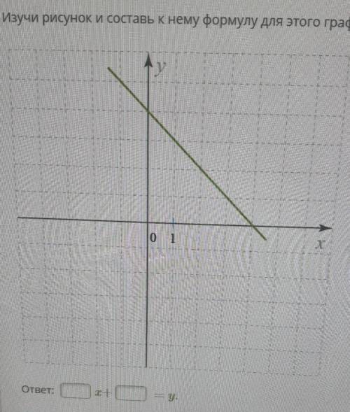 Изучи рисунок и составь к нему формулу для этого графика функции