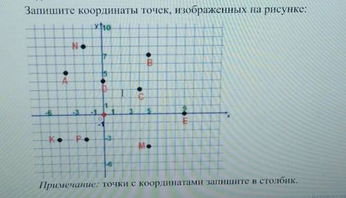 Запишите координаты точек , изображенных на рисунке​