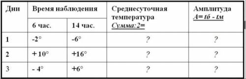 Определите среднюю температуру и амплитуду температур.