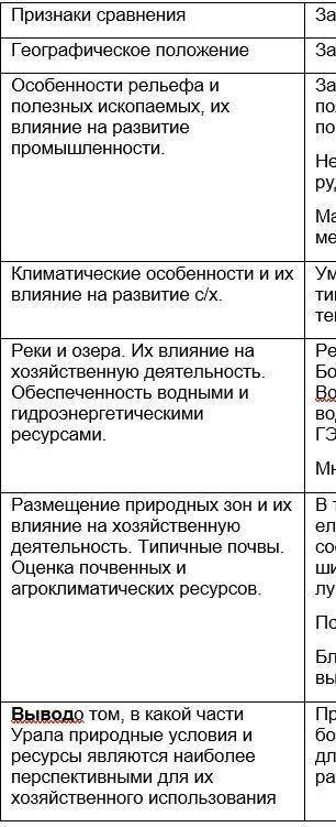 Сделайте таблицу Сравните западную часть Урала и восточную​