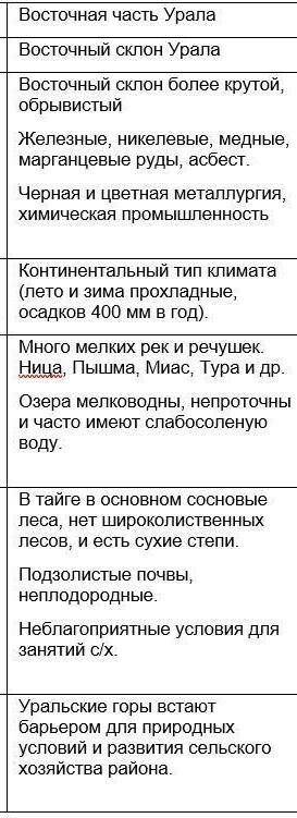 Сделайте таблицу Сравните западную часть Урала и восточную​