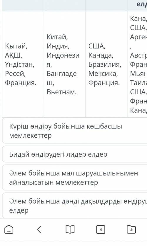 Күріш өндіру бойынша көшбасшы мемлекеттер Бидай өндірудегі лидер елдерӘлем бойынша мал шаруашылығыме