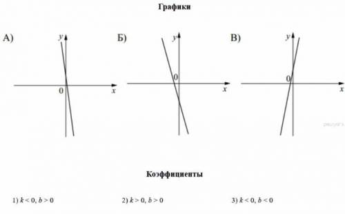 На рисунке изображены графики вида y kx+b установите соответствие между графиками функций и знаками