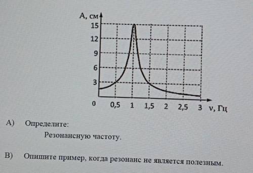 А) Определите: Резонансную частоту.B)Опишите пример, когда резонанс не является полезным.​