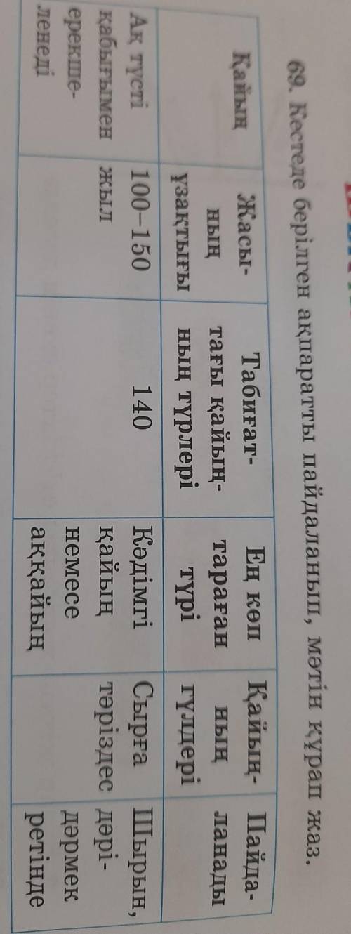 Кестеде берілген ақпаратты пайдаланып мәтін құрап жаз Памагите​