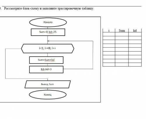 Рассмотрите блок схему и запишите трассировочную таблицу ​
