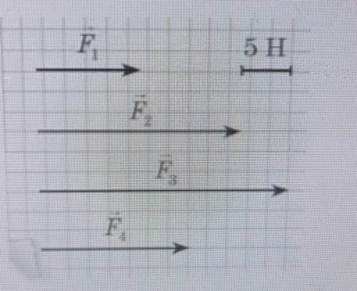 3. Користуючись масштабом, який зазначено на рисунку, знайдіть силу, що дорівнює 15 Н. ( )А) FT ,5HБ