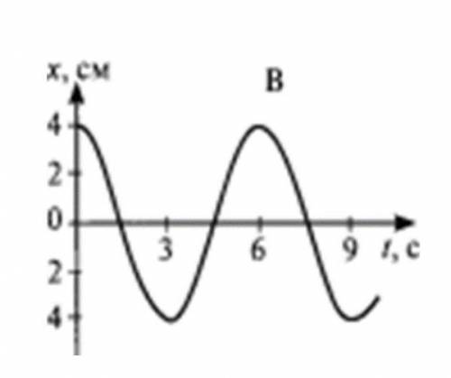 2. На рисунке изображен график зависимости координаты от времени колеблющегося тела. Пользуясь графи