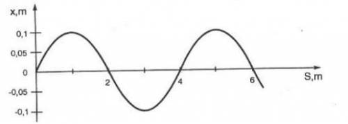На рисунке показан профиль механической волны в определенный момент времени. Определите длину этой д