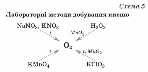 Тема: Добування киснюСкласти рівняння реакцій до схеми 5 (схему прикріплюю)​