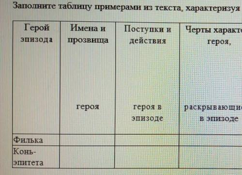 Заполни таблицу примерами из текста, характерезуйте героев эпизода Теплый хлеб​