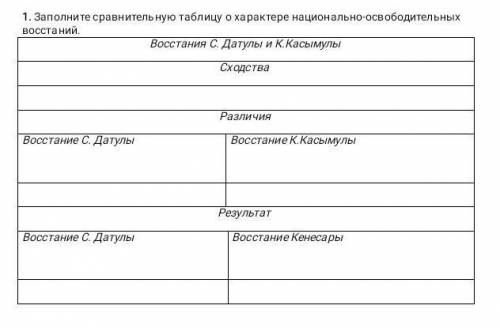 Заполните сравнительную таблицу о хорактере национально-освободительных восстаний. ​