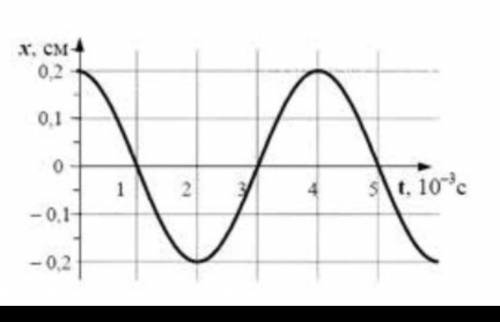 На графике показана зависимость координаты от времени колебаний пилки электро лобзика (На фото показ