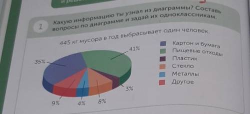 Какую информацию ты узнал из диаграммы? Составь вопросы по диаграмме и задай их одноклассникам,445 к