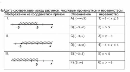 Найдите соответствие между рисунком числоем промежутком и неравенство Изображение на координатной пр