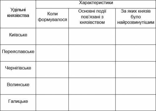 Складіть таблицю з основними характеристиками удільних князівств Київської Русі часів роздробленості