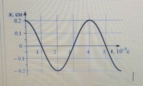 На графике показана зависимость координаты от времени колебаний пилки электролобзика. а) Определите:
