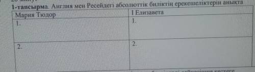 1-тапсырма. Англия мен Ресейдегі абсолюттік биліктің ерекешеліктерін анықта​