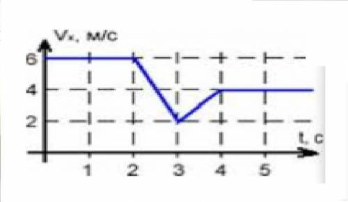 На малюнку дано графік зміни швидкості руху тіла. Накресліть графік зміни прискорення тіла за перші