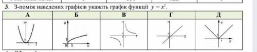 З поміж наведених графіків укажіть графік функції y=x² . до ть будь ласка ласка​