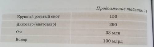 ответить на вопросы и таблицу сделать правильно. Быстрее