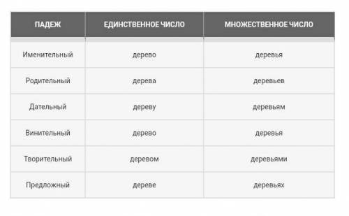 Просклоняй по падежам слово дерево