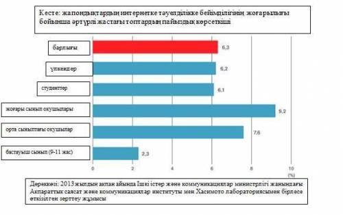 Берілген сызбамен танысыңыз. Сызбаға тақырып қойыңыз. Сызба бойынша нақты 3-4 мәліметті іріктеңізм