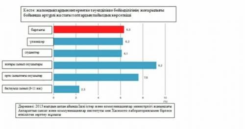 Берілген сызбадағы ақпараттарды пайдаланып эссе құрыңыз ​