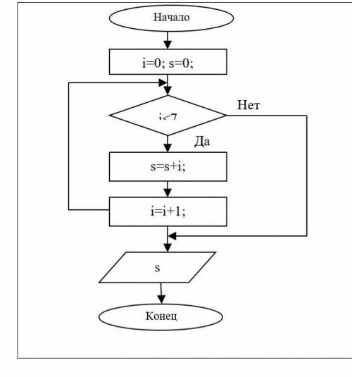 Составьте программу на языке С++, используя оператор цикла.​