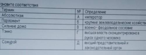 2. Установите соответствия Ne Термин1 Абсолютизм2 Парламент3Сильные домаТэнноN® | ОпределениеA импер