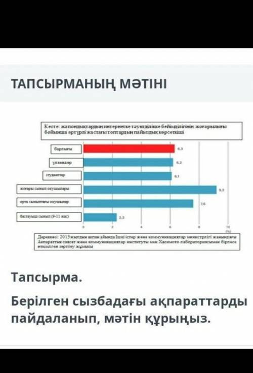 Берілген сызбадағы ақпараттарды пайдаланып мәтін құраңыз керек тжб уакыт 4 мин калд керек