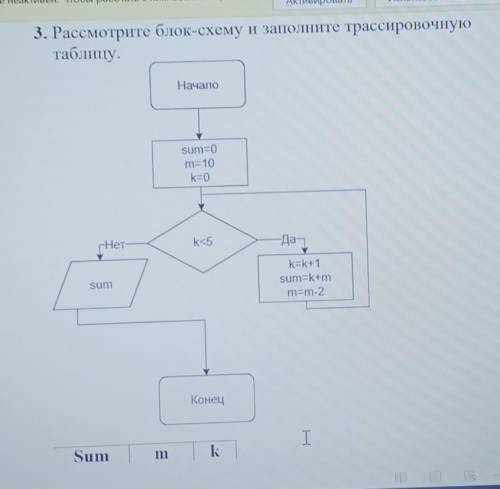 3. Рассмотрите блок-схему и заполните трассировочную таблицу.НачалоSum=0m=10k=0k<5​