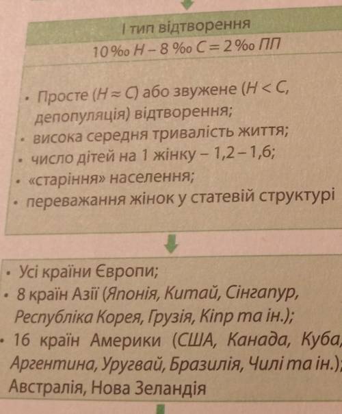 1)Наведіть приклади країн, що належать до різних типів та підтипів за рівнем економічного розвитку,