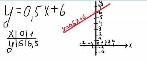 Построить график функции у = -0,5х + 6.