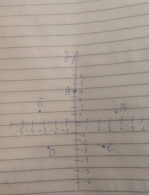 Постройте точки на координатной плоскости:1 вариант:A(O, 4),В(3,5; 1,5),С(2,5; -2,5),D(-2,5 -2,5),Е(