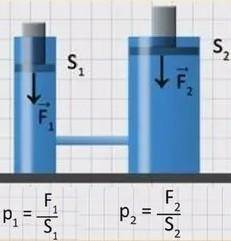 Что такое гидравлические машины распишите математический вид​