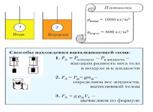 Тело массой 0,6 кг находится в воде. Плотность воды 1000кг/м3. Объем тела 0, 5м3 1. Определите плотн