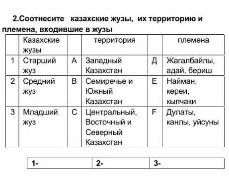 Соотнесите казахские жузы и их территории и племена входившие в жузы​