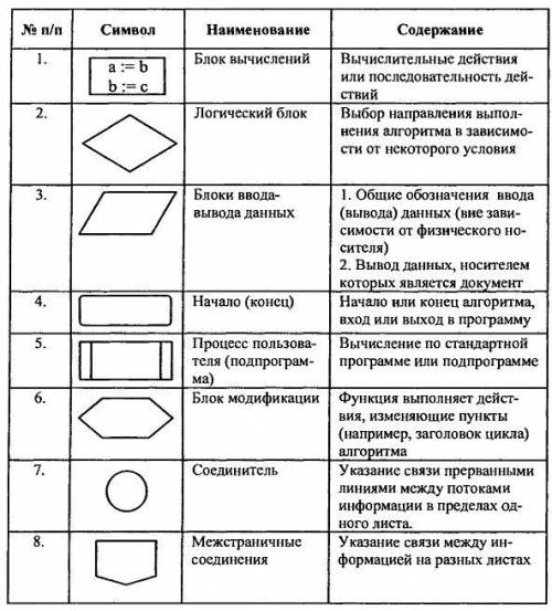 Дайте определение основным составляющим блок-схемы: