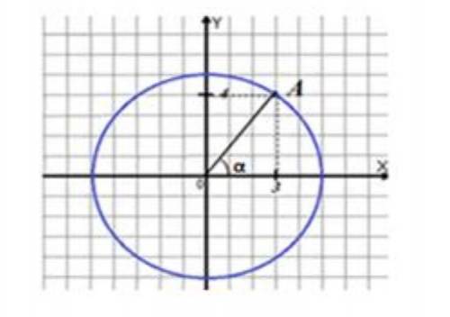 Точка А указана по числовому кружку. Найдите синус и тангенс угла a по диаграмме . ​