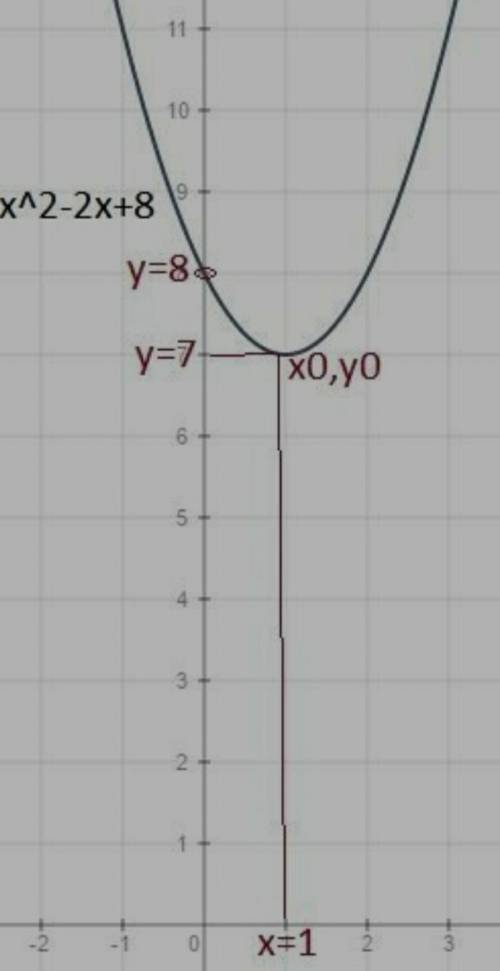 плзисследуйте функцию y=x²-2x-8 и постройте ее график​​