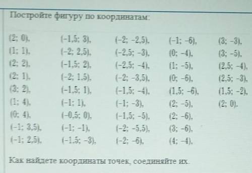 Постройте фигуру по координатам: (2; 0).(1; 1),(2; 2),(2; 1),(3; 2),(1; 4),(0; 4),(-1; 3,5),(-1; 2,5