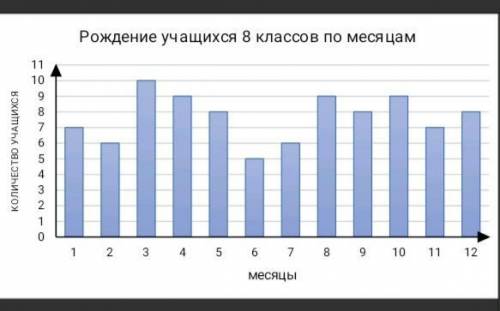 На графике показаны данные о рождении учащихся 8 классов по месяцам года. а) какое количество учащих