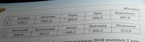 763. 1) 163, 164-беттерде орналасқан 30, 31-кестелерде берілгендерді қолданып халық санын 1) бүтінге