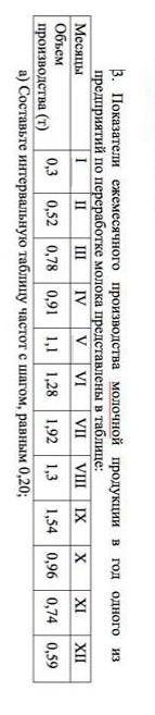 Показатели ежемесячного производства молочной продукции в год одного из предприятий по переработке м