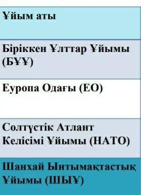 Домашнее задание: сгруппируйте страны в организации по расписанию. Название организацииОрганизация О