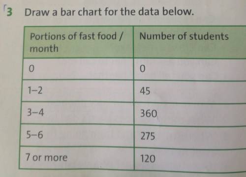 Ex3. Draw a bar chart for the data below.Number of studentsPortions of fast food /month001-2453-4360