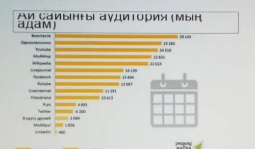 3-тапсырма       Берілген сызбадағы ақпараттарды пайдаланып, Қазақстан жастарының әлеуметтік желілер